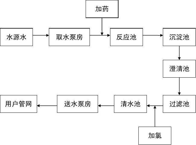 自來水廠制水工藝流程圖_word文檔在線閱讀與下載_文檔網(wǎng)